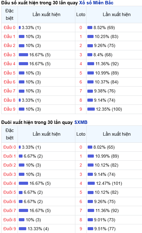 Thống kê đầu - đuôi lô về nhiều trong trong 30 ngày qua
