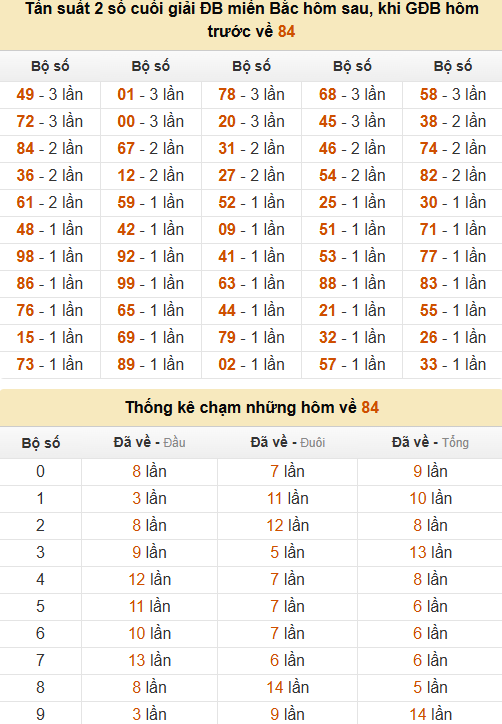 Thống kê đầu, đuôi, tổng, chạm hôm sau khi đề ra 84