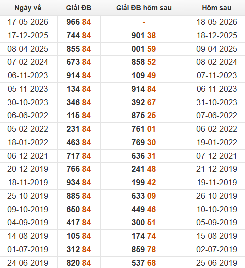 Xem những ngày đề về 84 và giải đặc biệt hôm sau