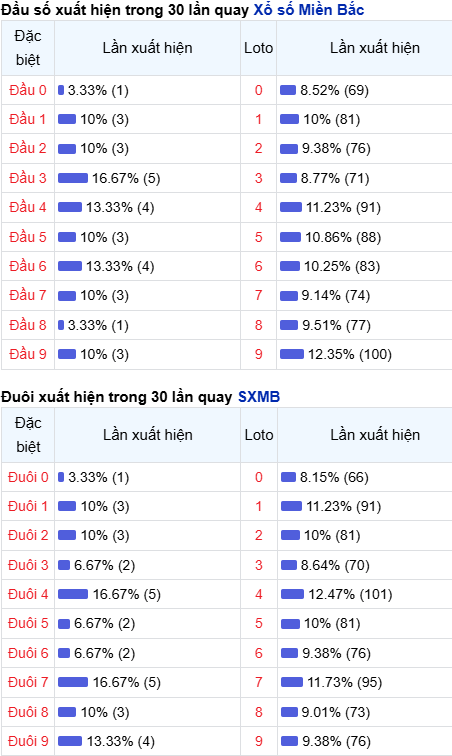Thống kê đầu - đuôi lô về nhiều trong trong 30 ngày qua Thống kê đầu - đuôi lô về nhiều trong trong 30 ngày qua