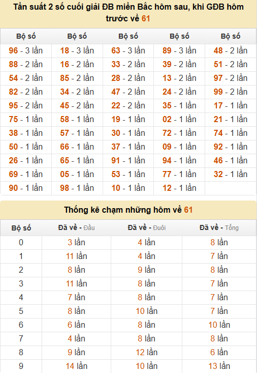 Thống kê đầu, đuôi, tổng, chạm hôm sau khi đề ra 61 Thống kê đầu, đuôi, tổng, chạm hôm sau khi đề ra 61