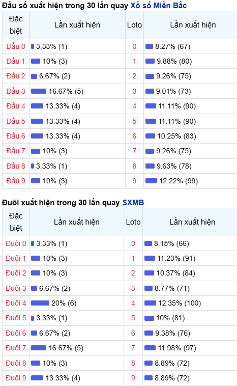 Thống kê đầu - đuôi lô về nhiều trong trong 30 ngày qua Thống kê đầu - đuôi lô về nhiều trong trong 30 ngày qua