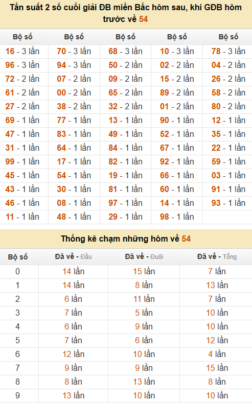 Thống kê đầu, đuôi, tổng, chạm hôm sau khi đề ra 54 Thống kê đầu, đuôi, tổng, chạm hôm sau khi đề ra 54