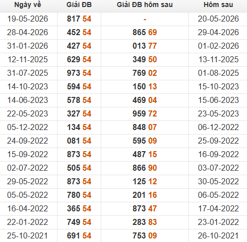 Xem những ngày đề về 54 và giải đặc biệt hôm sau Xem những ngày đề về 54 và giải đặc biệt hôm sau