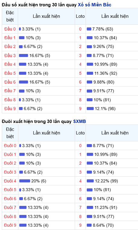 Thống kê đầu - đuôi lô về nhiều trong trong 30 ngày qua Thống kê đầu - đuôi lô về nhiều trong trong 30 ngày qua