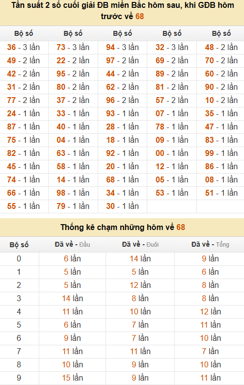 Thống kê đầu, đuôi, tổng, chạm hôm sau khi đề ra 68 Thống kê đầu, đuôi, tổng, chạm hôm sau khi đề ra 68