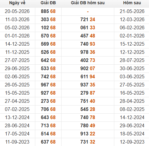 Xem những ngày đề về 68 và giải đặc biệt hôm sau Xem những ngày đề về 68 và giải đặc biệt hôm sau