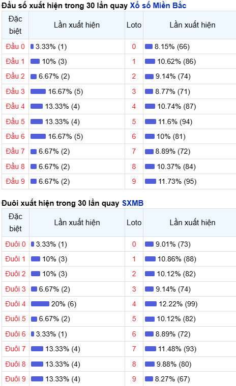 Thống kê đầu - đuôi lô về nhiều trong trong 30 ngày qua