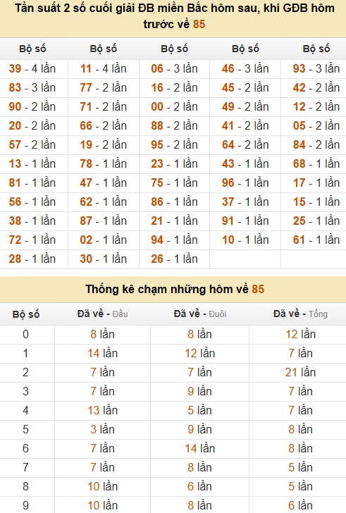 Thống kê đầu, đuôi, tổng, chạm hôm sau khi đề ra 85