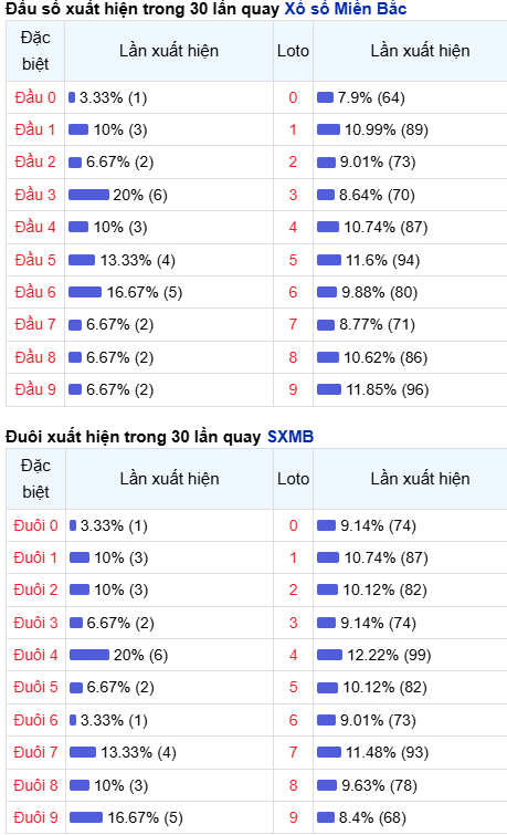 Thống kê đầu - đuôi lô về nhiều trong trong 30 ngày qua Thống kê đầu - đuôi lô về nhiều trong trong 30 ngày qua