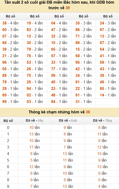 Thống kê đầu, đuôi, tổng, chạm hôm sau khi đề ra 39