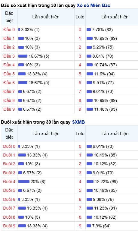 Thống kê đầu - đuôi lô về nhiều trong trong 30 ngày qua