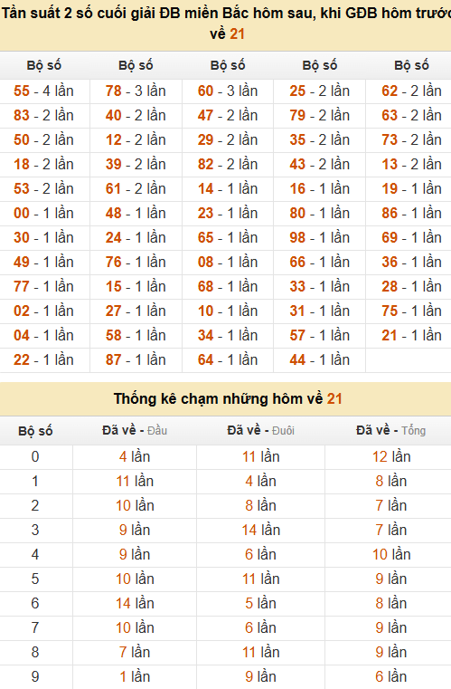 Thống kê đầu, đuôi, tổng, chạm hôm sau khi đề ra 21