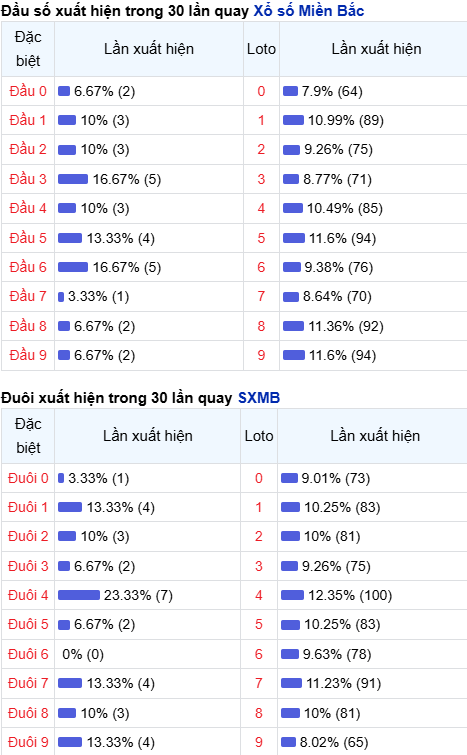 Thống kê đầu - đuôi lô về nhiều trong trong 30 ngày qua Thống kê đầu - đuôi lô về nhiều trong trong 30 ngày qua