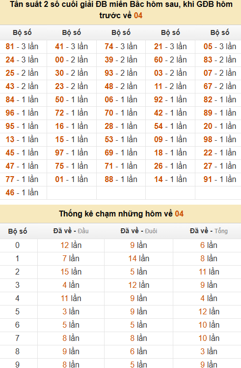 Thống kê đầu, đuôi, tổng, chạm hôm sau khi đề ra 04 Thống kê đầu, đuôi, tổng, chạm hôm sau khi đề ra 04