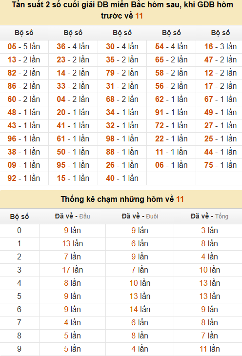 Thống kê đầu, đuôi, tổng, chạm hôm sau khi đề ra 11