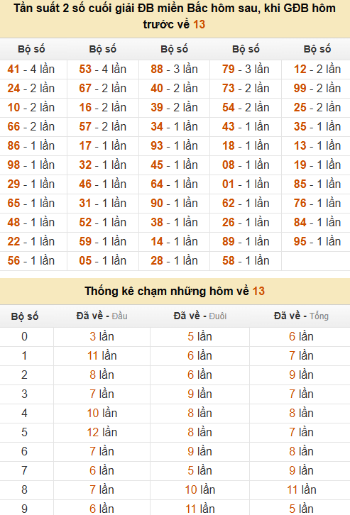 Thống kê đầu, đuôi, tổng, chạm hôm sau khi đề ra 13