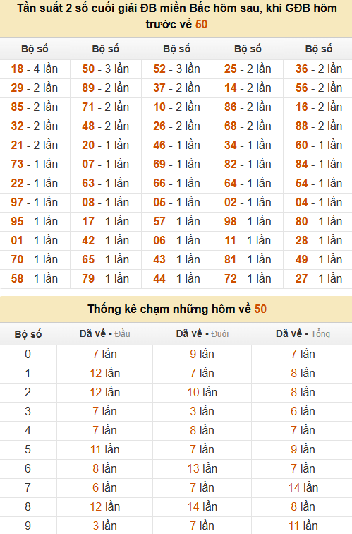 Thống kê đầu, đuôi, tổng, chạm hôm sau khi đề ra 50