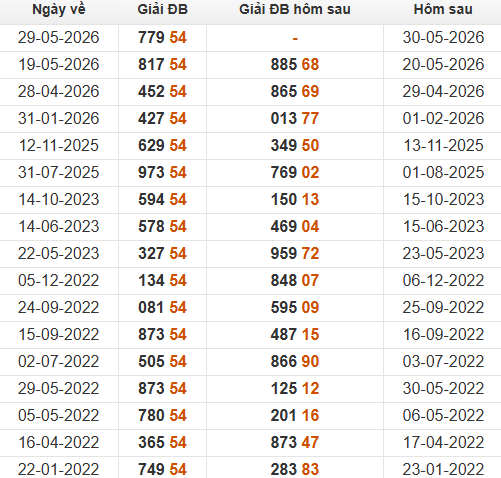 Xem những ngày đề về 54 và giải đặc biệt hôm sau