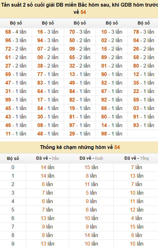 Thống kê đầu, đuôi, tổng, chạm hôm sau khi đề ra 54