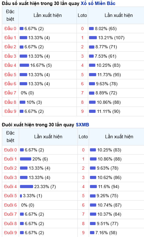 Thống kê đầu - đuôi lô về nhiều trong trong 30 ngày qua