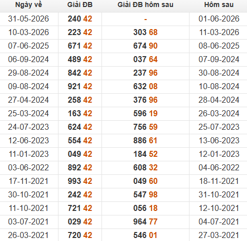 Xem những ngày đề về 42 và giải đặc biệt hôm sau